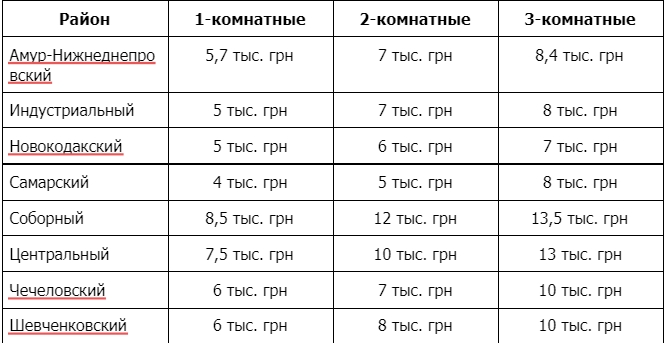 Аренда квартир и комнат в городах Украины: цены стремительно пошли вверх